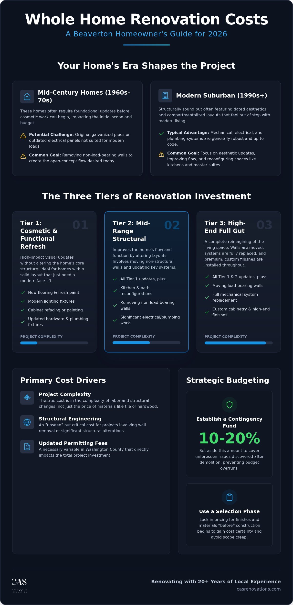 Evaluating the Whole Home Renovation Cost in Beaverton: A 2026 Homeowner’s Guide
